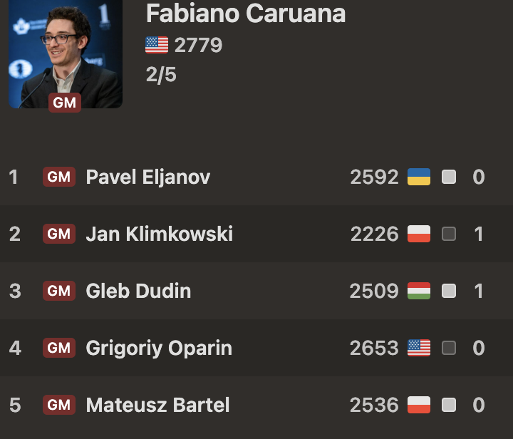 GM Fabiano Caruana — Chess.com Open results